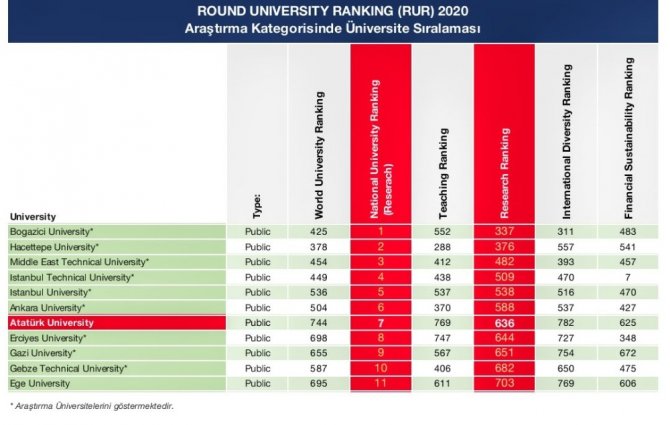 Atatürk Üniversitesi Dünya’nın en iyileri arasında