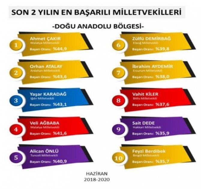 MHP’li Karadağ, Doğu Anadolu’da en başarılı milletvekilleri listesinde 3’üncü sırada