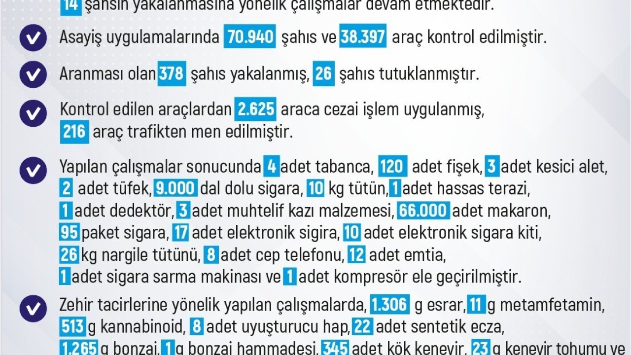 Elazığ’da son bir haftada meydana gelen 263 olayda 244 şahıs yakalandı