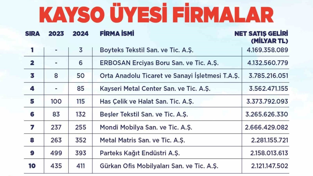 Başkan Büyükkılıç’tan Kayseri’nin ‘sanayi’ başarısına tebrik