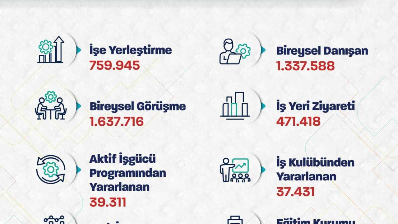Bakan Işıkhan: "759 bin 945 işe yerleştirmeye aracılık ettik"