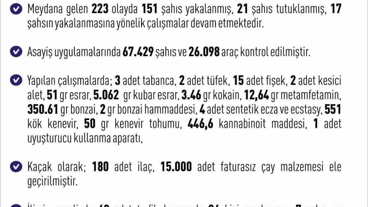 Elazığ’da son bir haftada 223 olay meydana geldi, 151 şahıs yakalandı