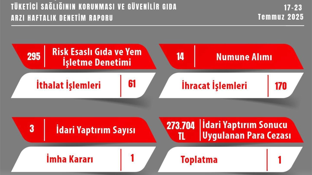 Gıda denetimlerinde 273 bin TL ceza yazıldı