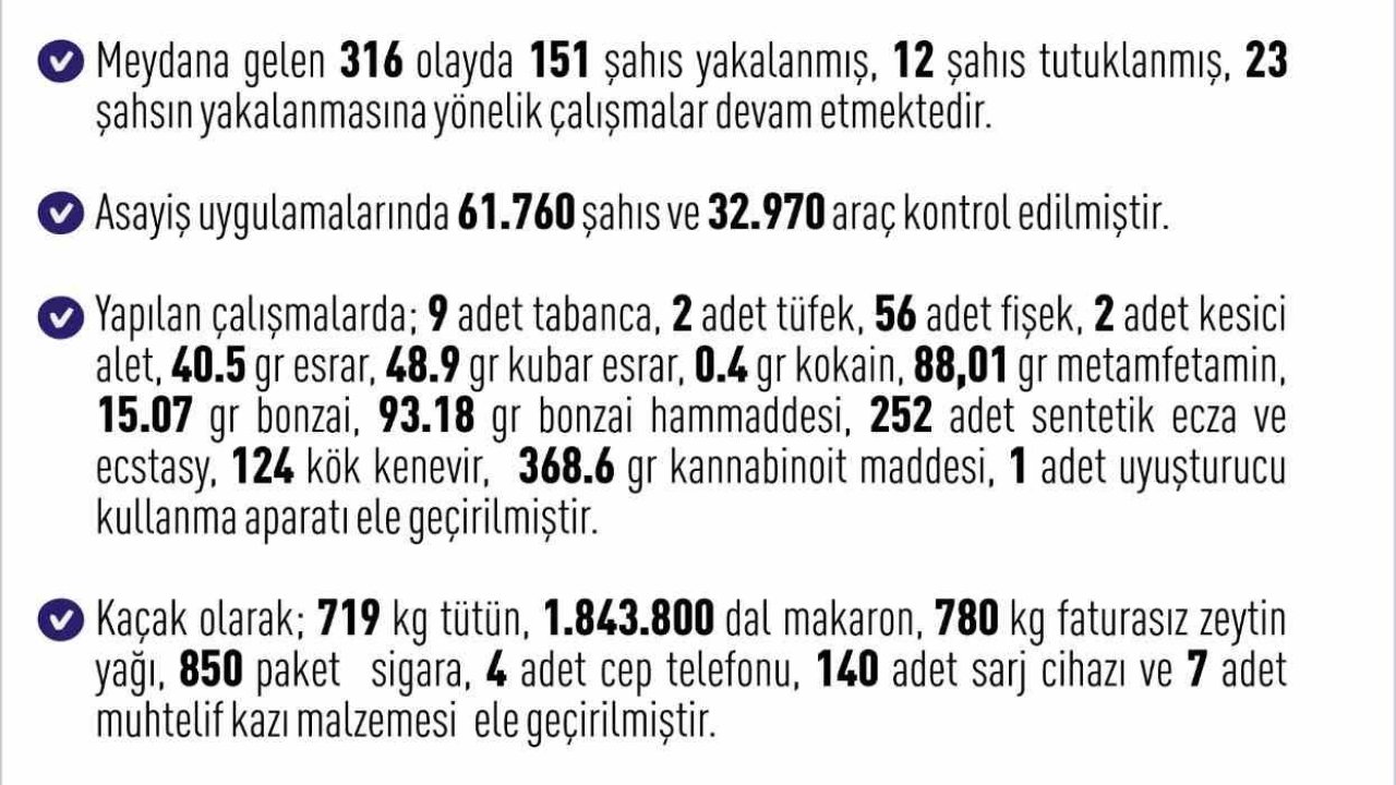 Elazığ’da son bir haftada 316 olay meydana geldi, 151 şahıs yakalandı