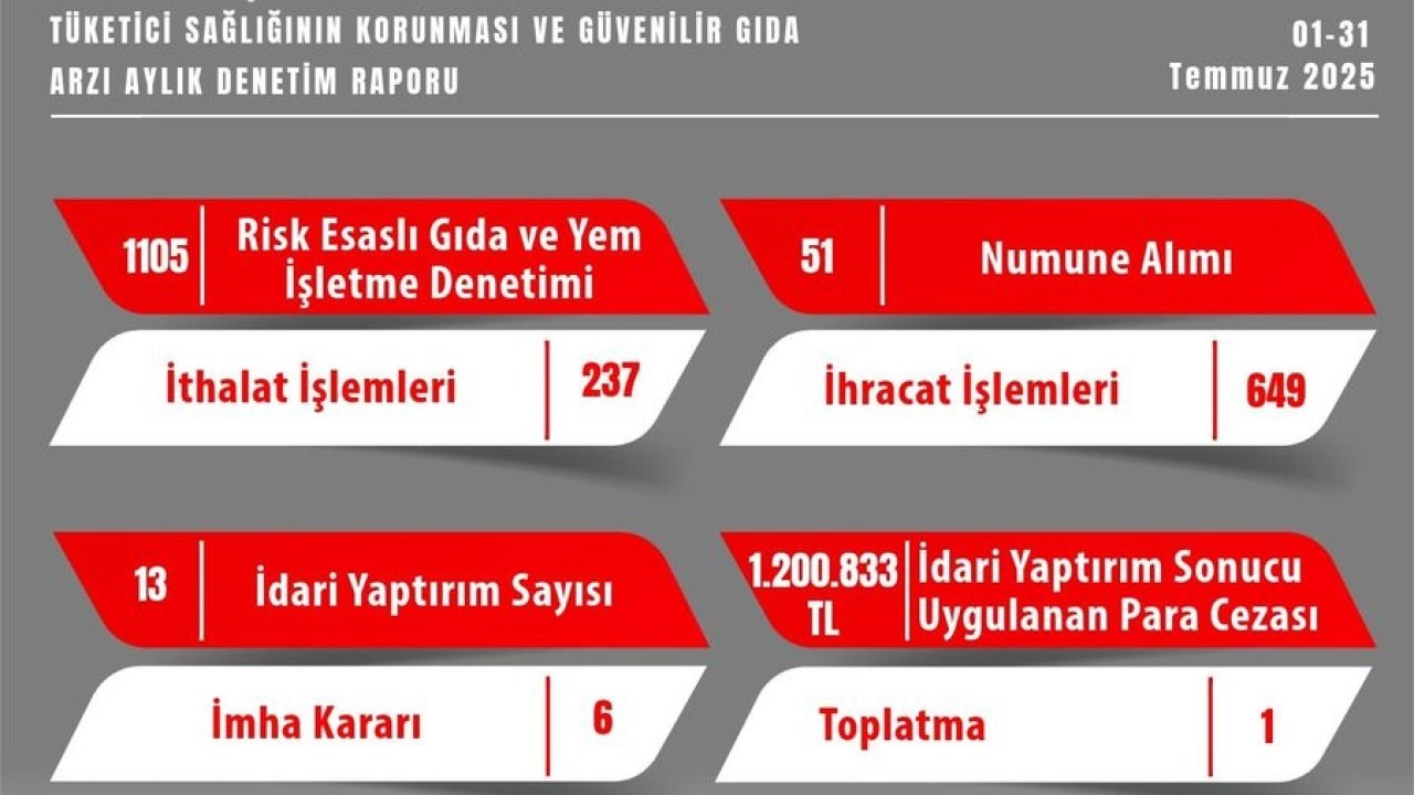 Eskişehir’de gıda denetimlerinde 1 milyon 200 bin TL idari para cezası kesildi