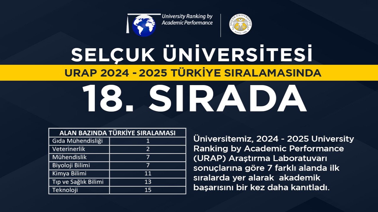 Selçuk Üniversitesi, URAP sıralamasında 18’inci sıraya yükseldi