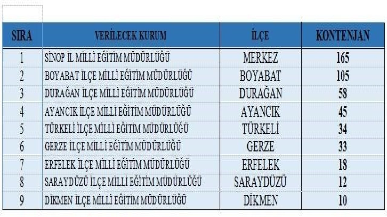 Sinop’ta 480 kişiye geçici istihdam fırsatı