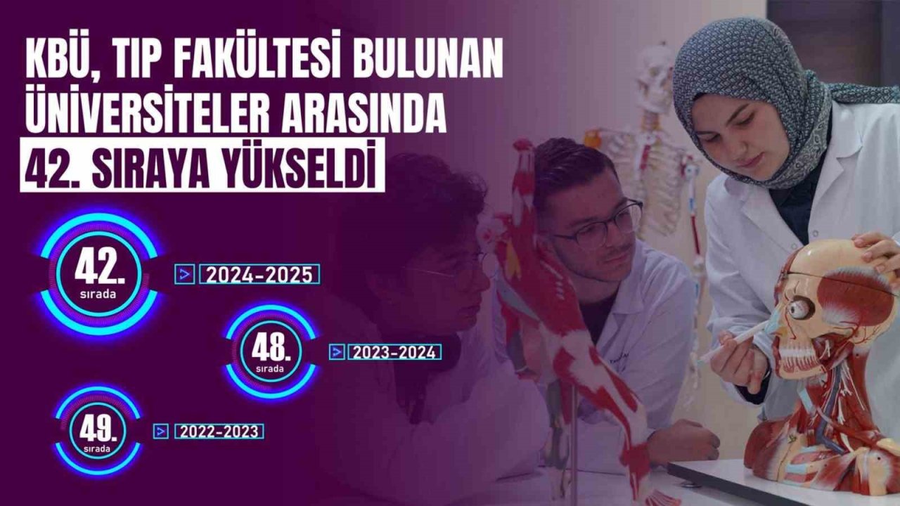 KBÜ tıp alanında yükselmeyi sürdürüyor