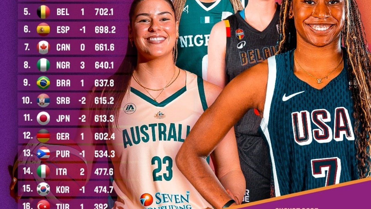 Türkiye, FIBA Kadınlar Dünya Sıralaması’nda bir basamak yükseldi