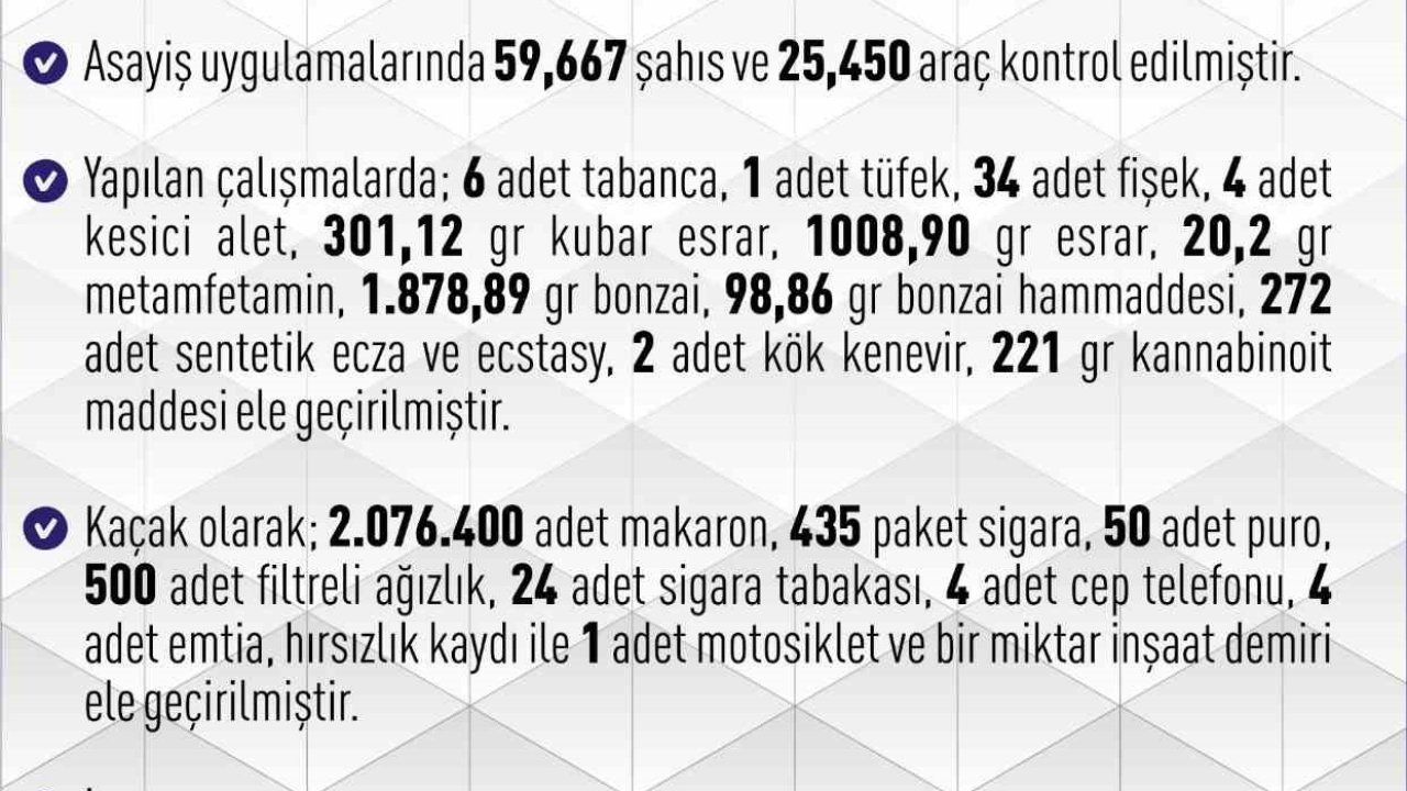 Elazığ’da 1 haftada 261 asayiş olayında, 183 şüpheli yakalandı