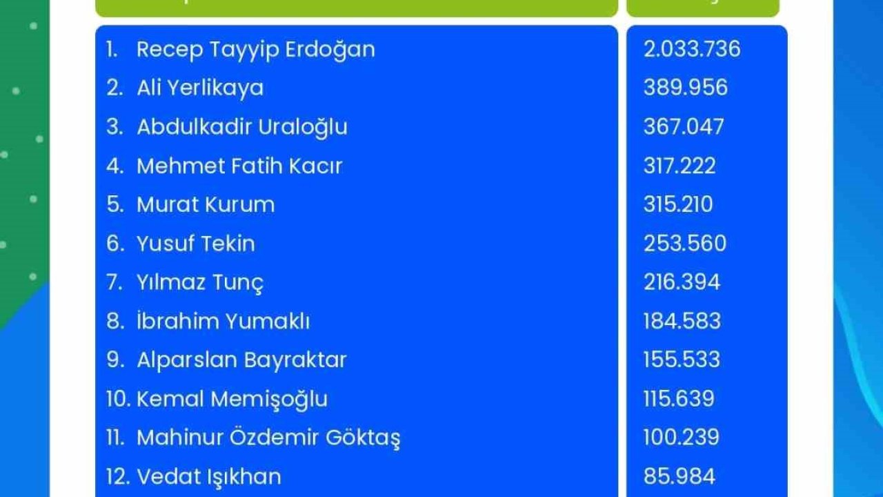Cumhurbaşkanı Erdoğan, Next Sosyal’de 2 milyon 33 bin 736 etkileşim ile zirvede