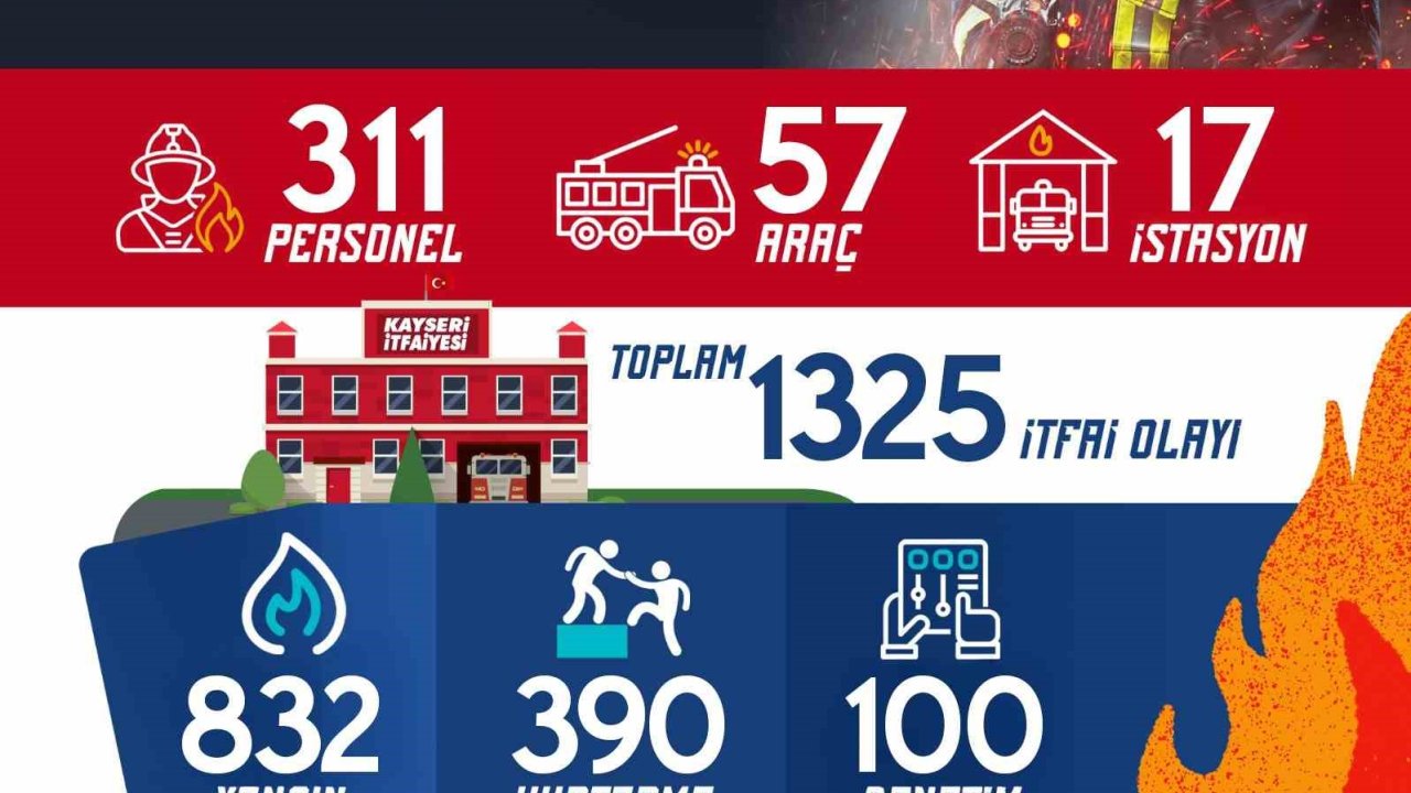 Büyükşehir İtfaiyesi ağustos ayında bin 325 olaya müdahale etti
