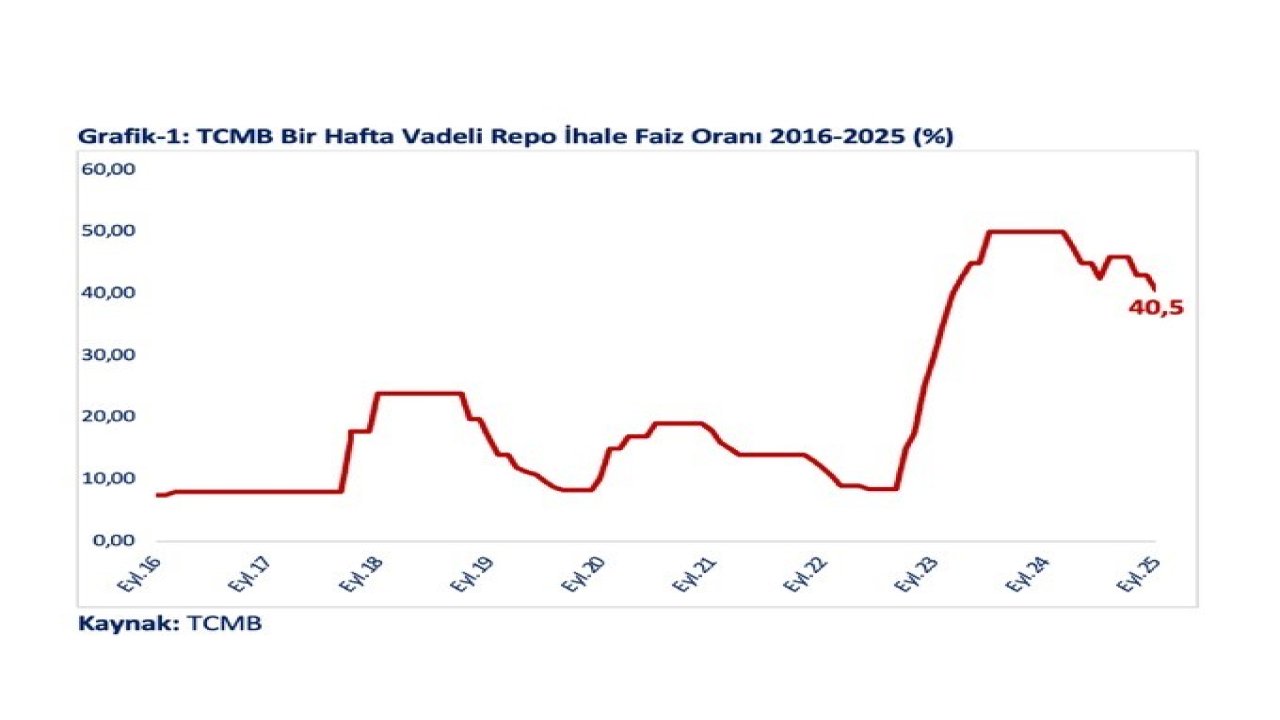 Bakan Bolat: "Politika faizinin indirilmesiyle ihracatçı firmalara net maliyet yüzde 25,52’ye düşmüştür"