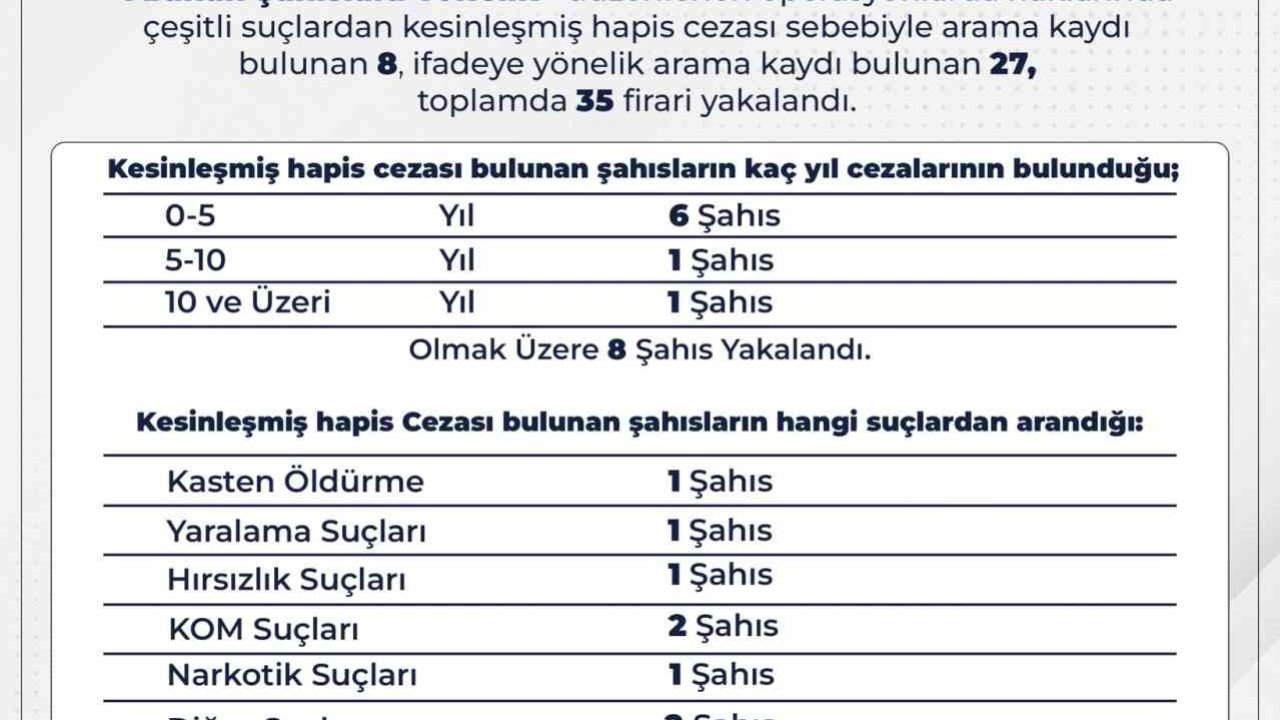 Bingöl’de 35 firari yakalandı