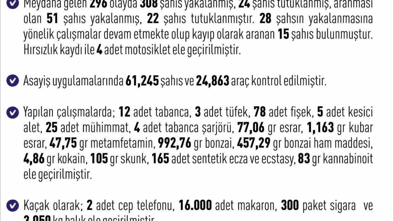 Elazığ’da 1 haftada 296 asayiş olayında, 308 şüpheli yakalandı