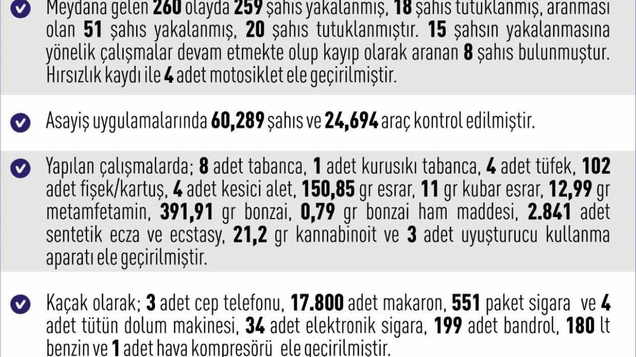 Elazığ’da 1 haftada 260 asayiş olayında, 259 şüpheli yakalandı