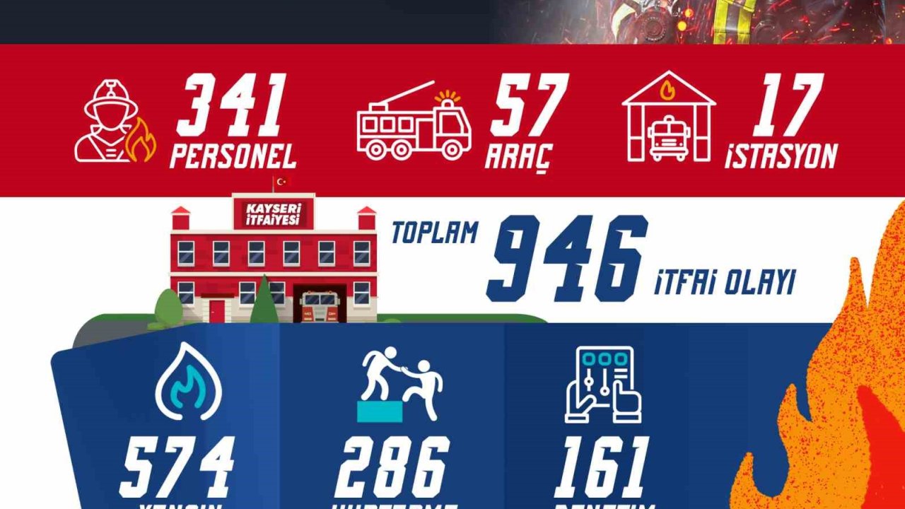 Kayseri itfaiyesi; Ekim ayında 946 olaya müdahale etti