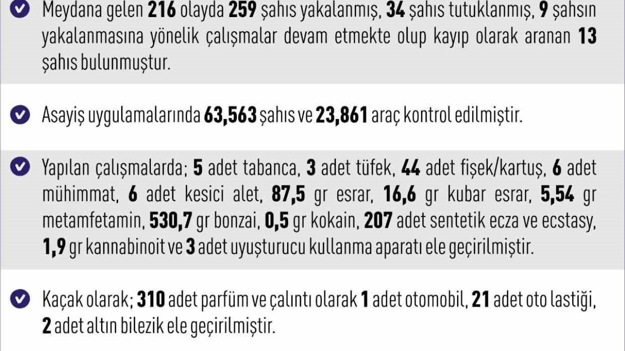 Elazığ’da 216 asayiş olayında, 259 şüpheli yakalandı