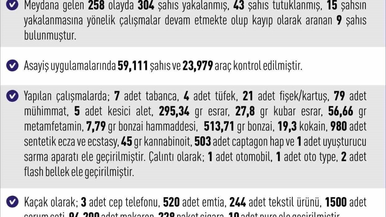 Elazığ’da meydana gelen 258 olayda 304 şahıs yakalandı