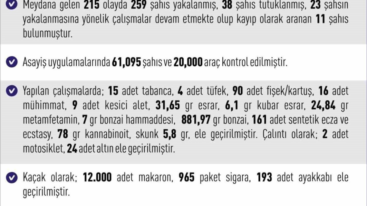 Elazığ’da meydana gelen 215 olayda 259 şahıs yakalandı