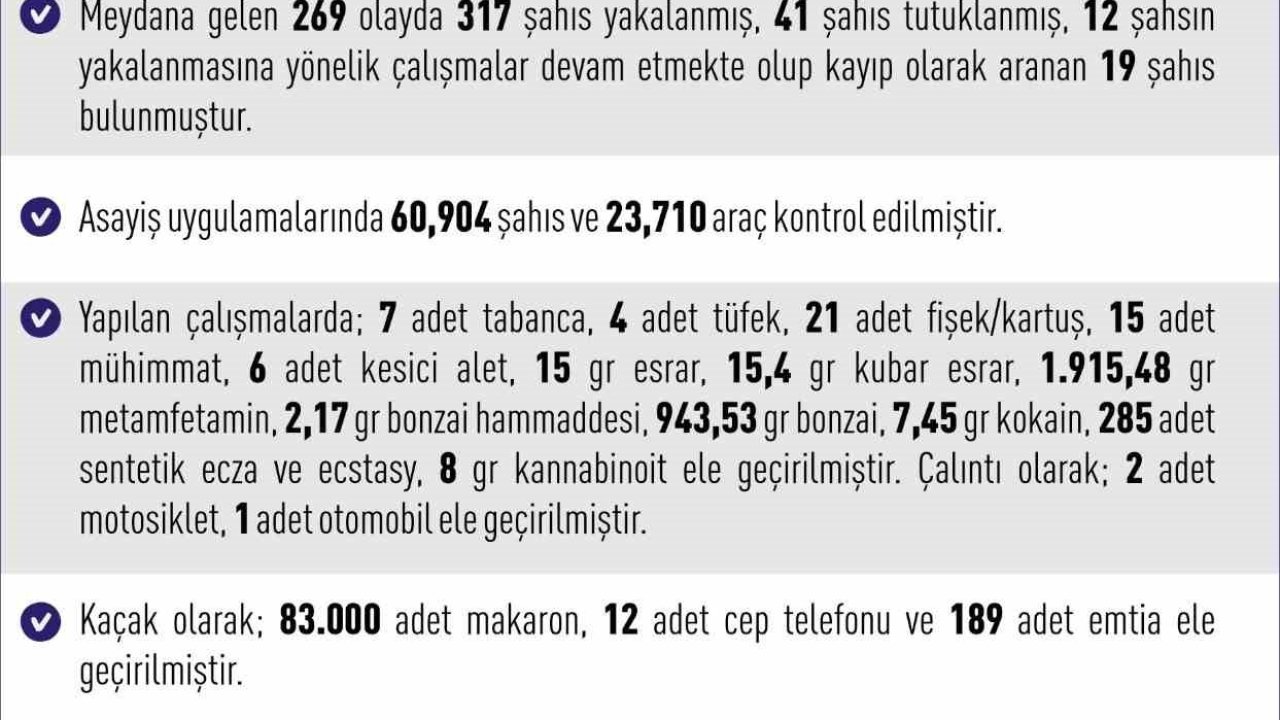 Elazığ’da 269 asayiş olayında 317 şahıs yakalandı