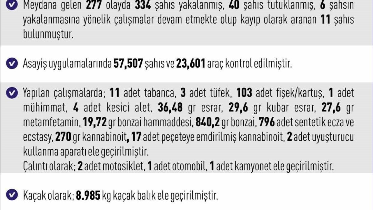 Elazığ’da 277 asayiş olayında 334 şahıs yakalandı