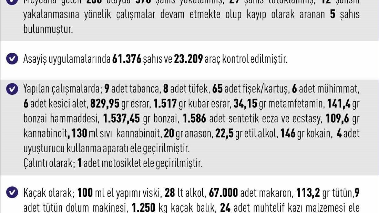 Elazığ’da asayiş uygulamaları: 288 olayda 376 şahıs yakalandı