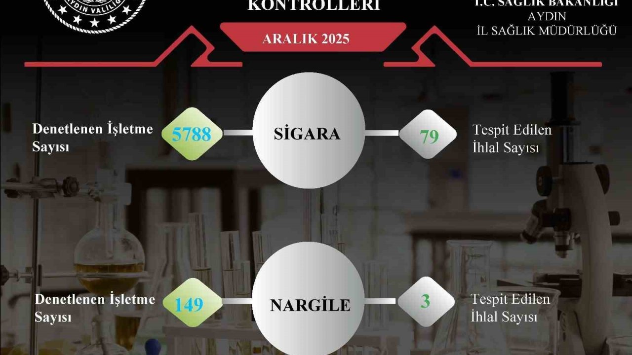 Aydın’da sigara ve nargile denetimlerinde 82 ihlal tespit edildi