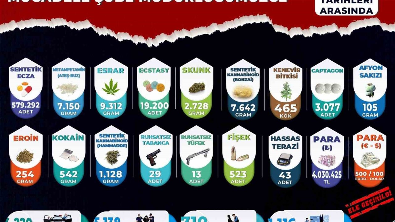 Manisa’da zehir tacirlerine göz açtırılmadı: 1 yılda 710 tutuklama