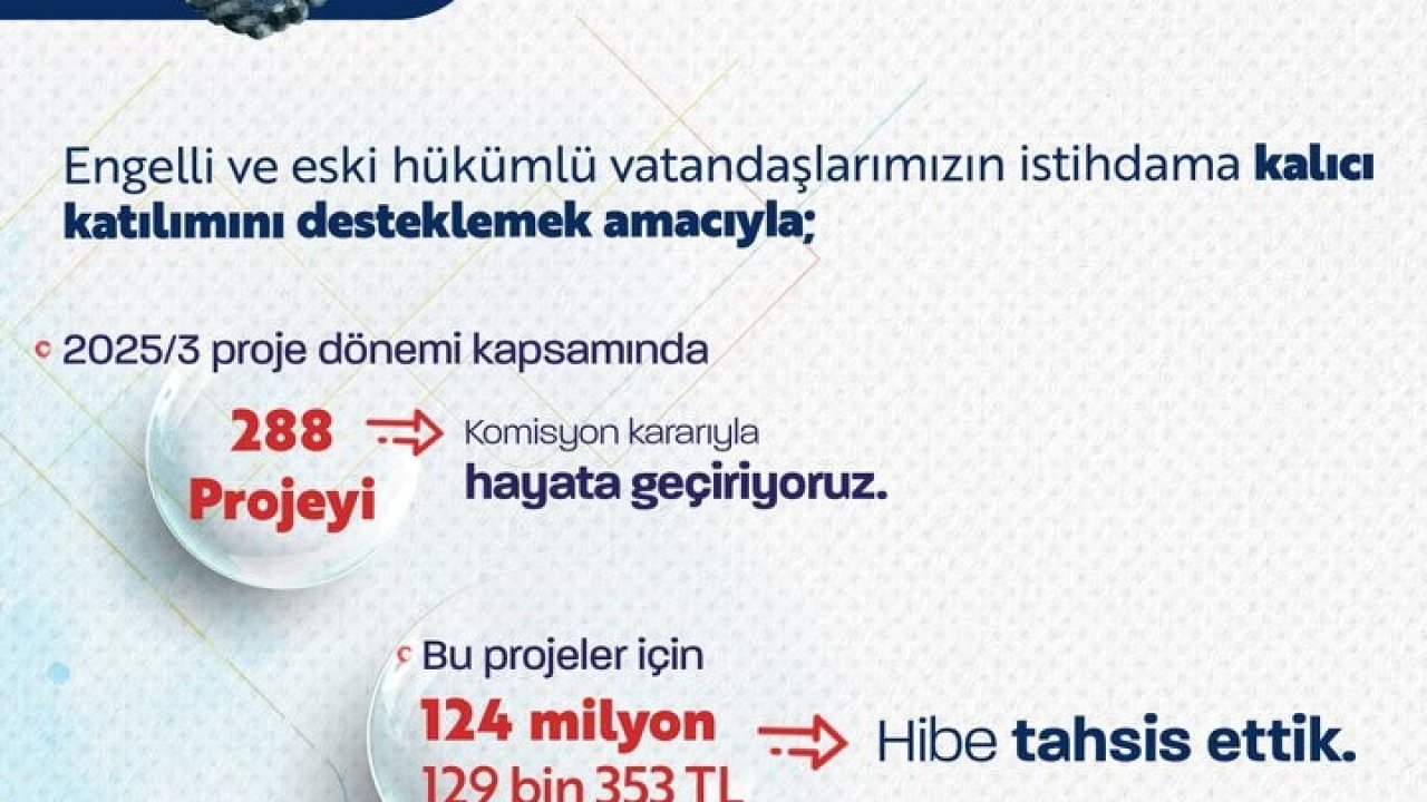 Bakan Işıkhan: "Engelli ve eski hükümlü vatandaşlarımızın istihdamını artırmak için 2025 yılının 3’üncü döneminde 288 projeye destek olduk"