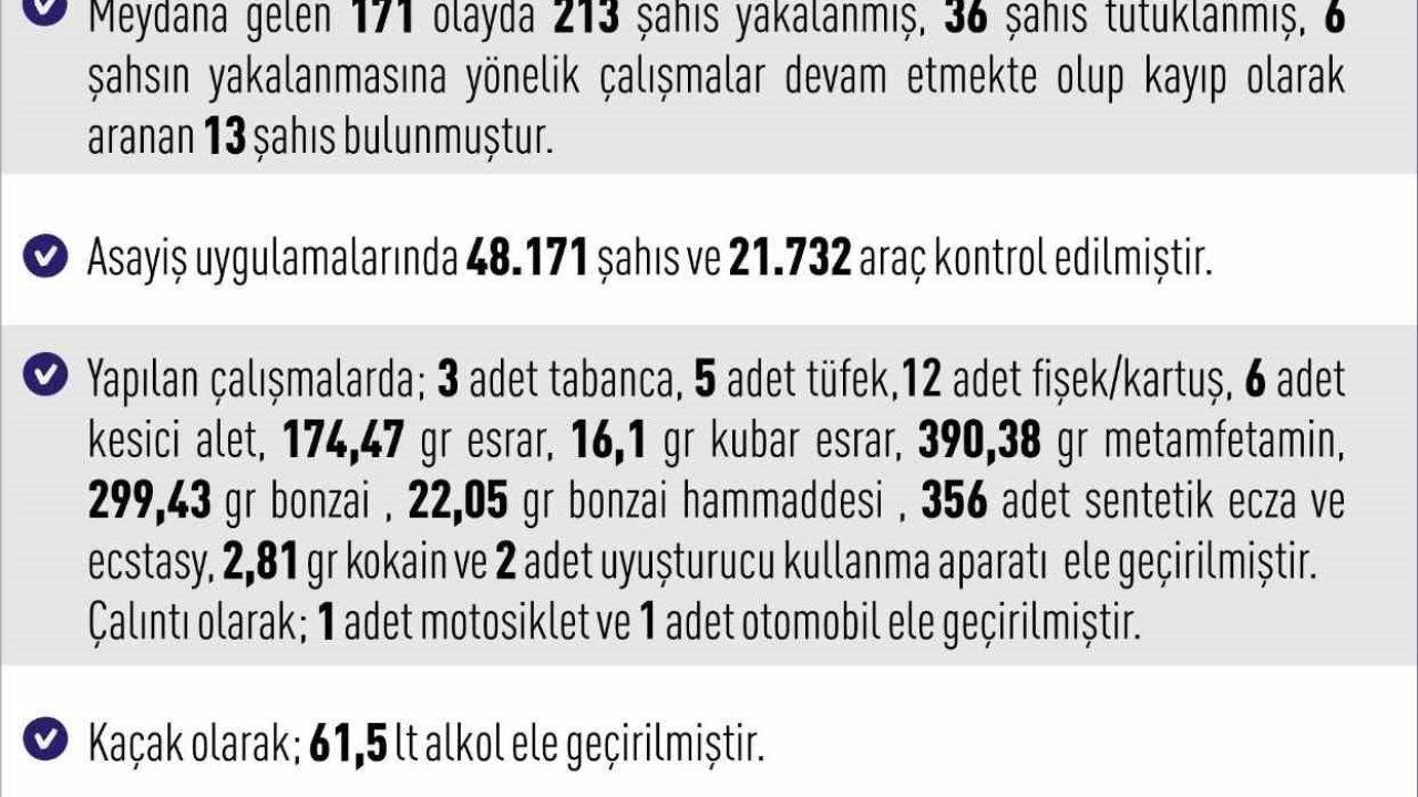 Elazığ’da asayiş uygulamaları: 171 olayda 213 şahıs yakalandı