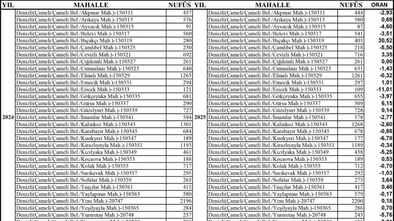 Çameli’de yaşam kalitesi güçlülüğü dış göçü engelliyor