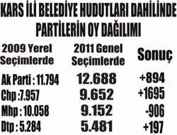 Belediye Hudutları İçi Seçim Karşılaştırması