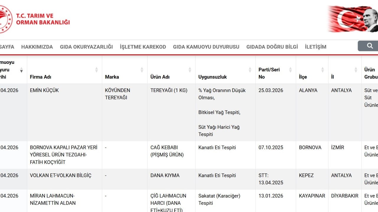 Taklit ve tağşiş listesi güncellendi: Çok sayıda üründe uygunsuzluk tespit edildi