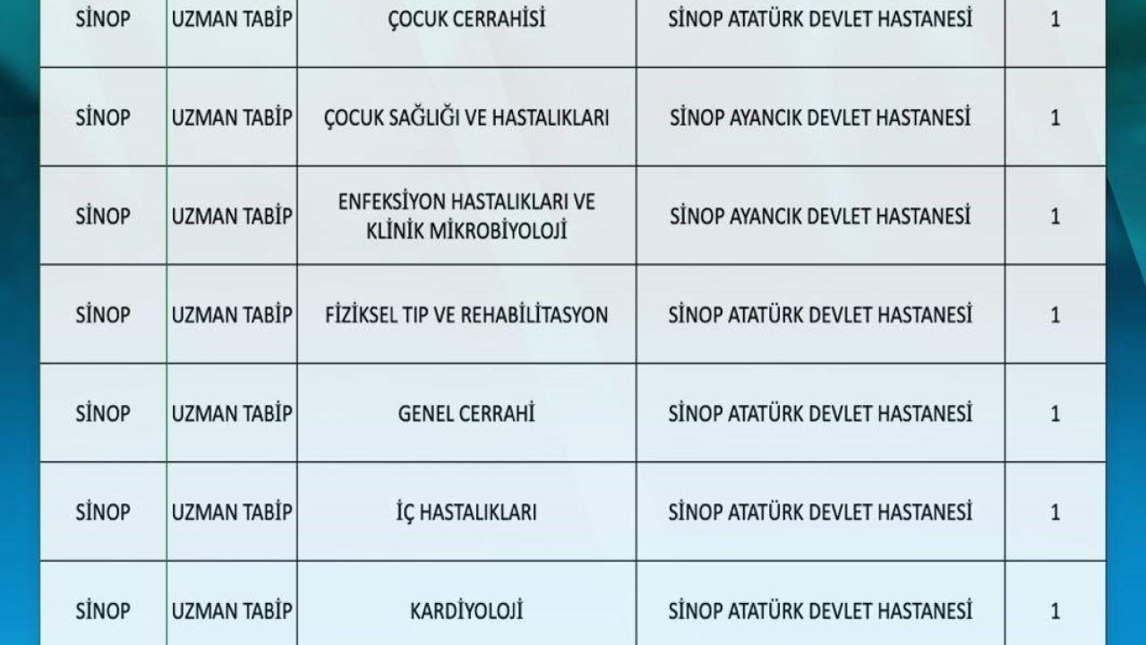 Sinop’a 10’u uzman 11 hekim atandı