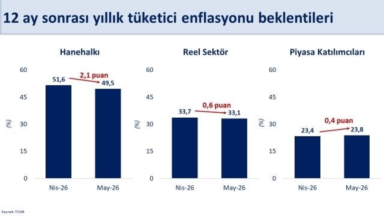 Bakan Şimşek: "Enflasyon beklentileri mayısta iyileşti"