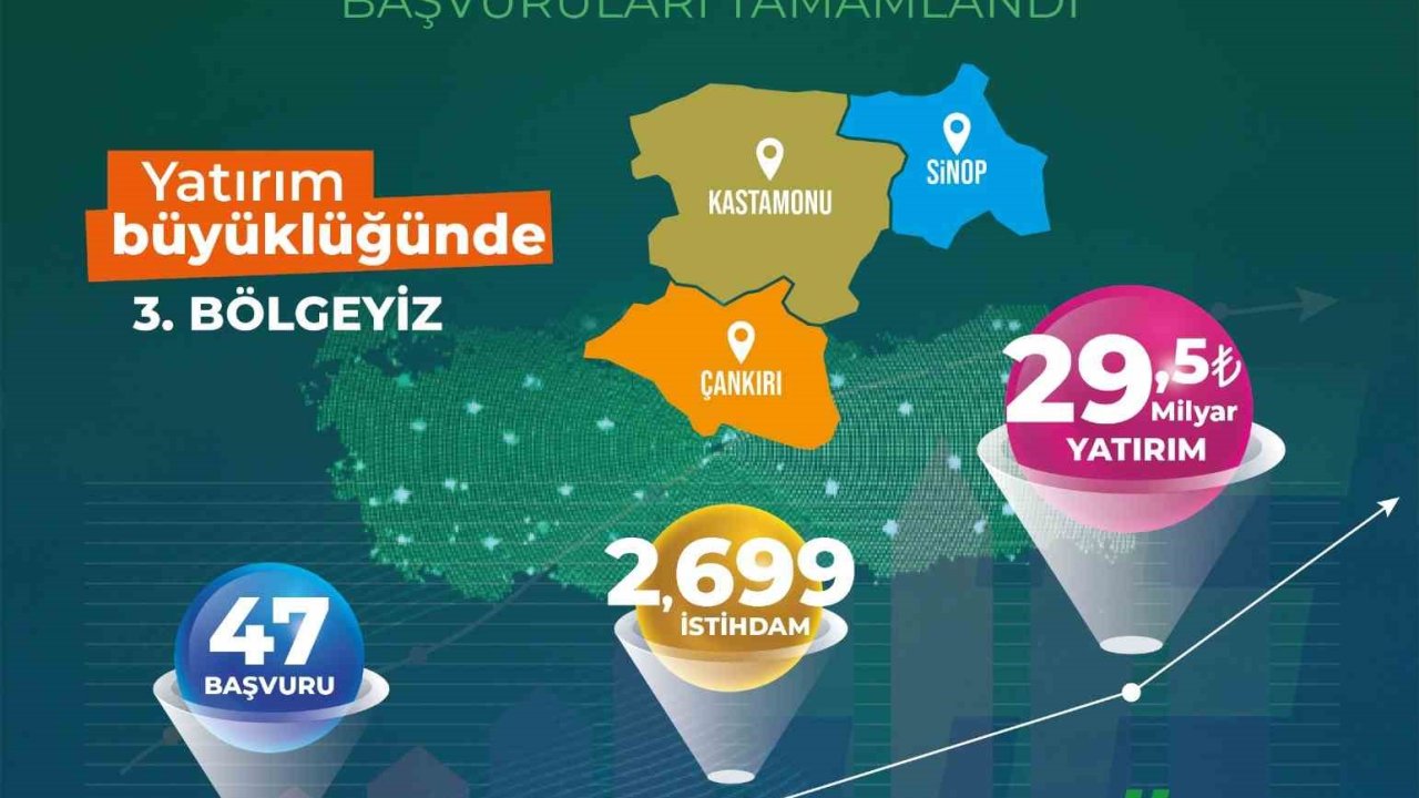 TR82 Bölgesi yerel kalkınma hamlesiyle Türkiye 3’üncüsü oldu