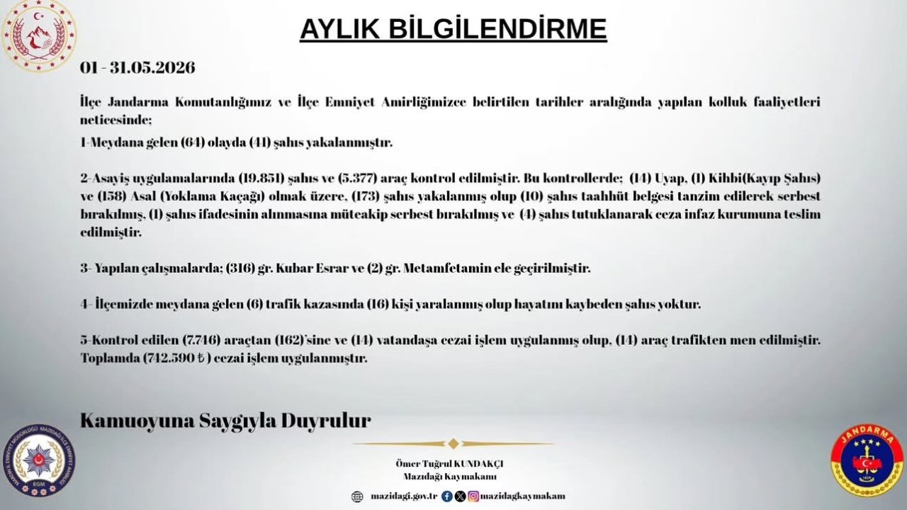 Mazıdağı’nda mayıs ayında 173 şahıs yakalandı