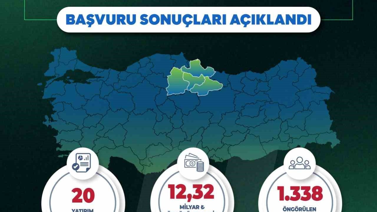 Yerel Kalkınma Hamlesi ile Orta Karadeniz’de 12,32 milyar TL’lik yatırım ve 1338 yeni istihdam
