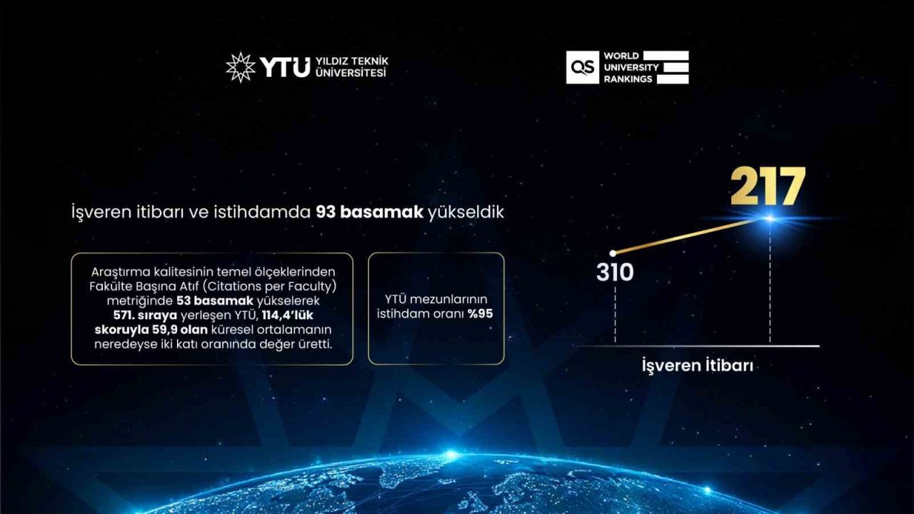 QS 2027 açıklandı: YTÜ dünyada 102 basamak yükseldi