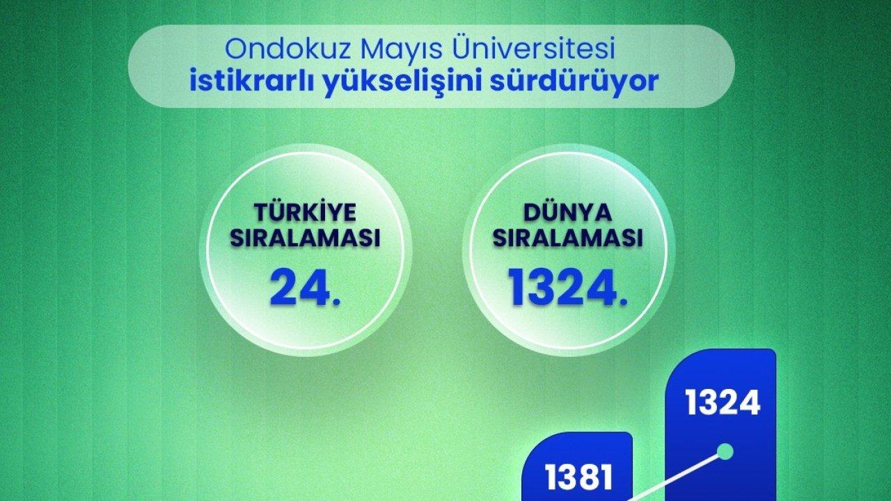 OMÜ’nün akademik performansı, URAP Dünya Sıralaması’nda tescillendi