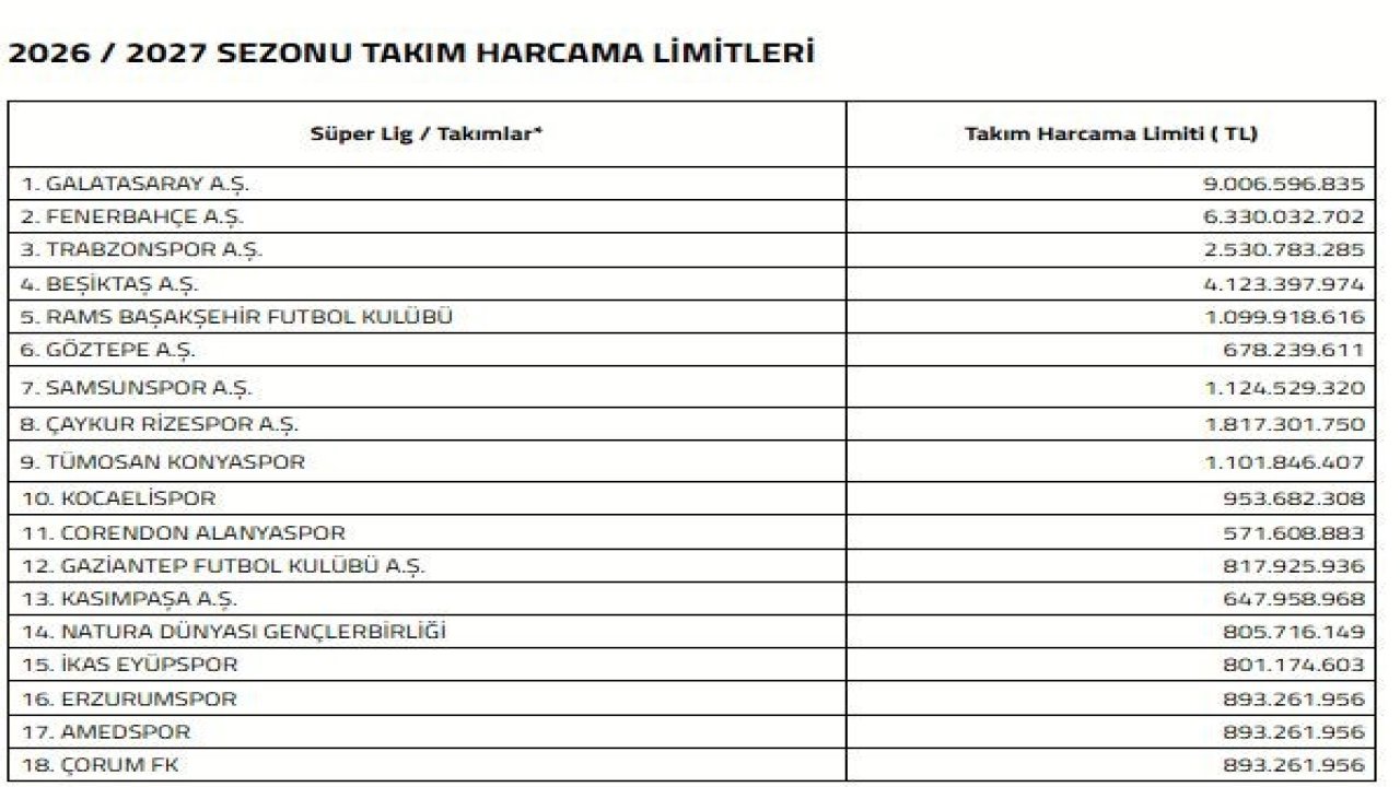 Süper Lig’de 2026-2027 sezonu harcama limitleri açıklandı