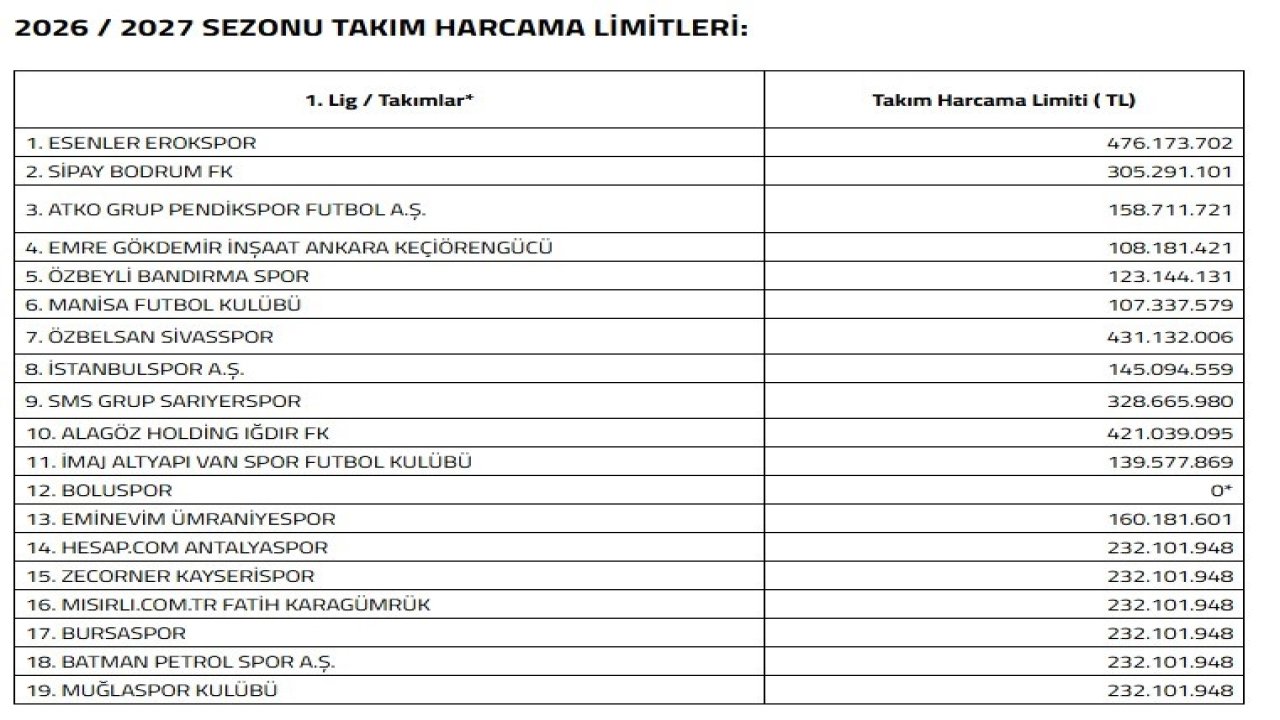 Kayserispor’a 232 milyon TL limit