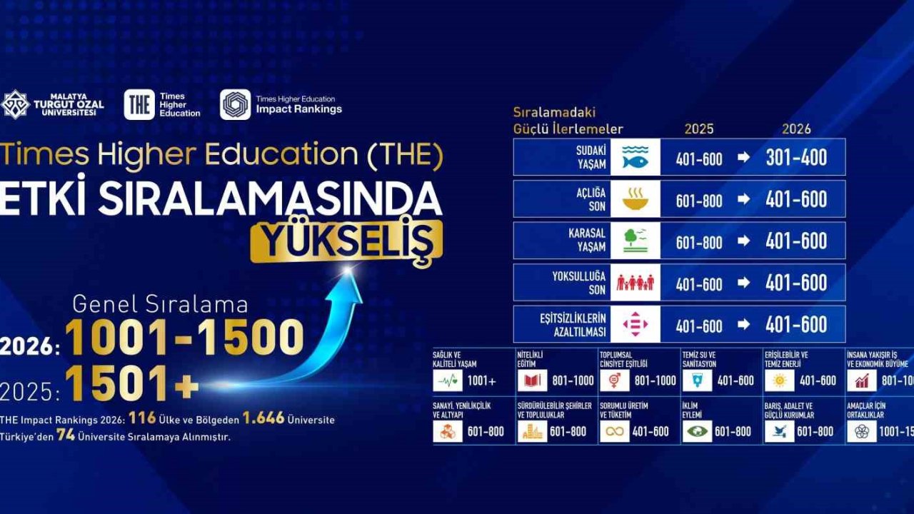 Malatya Turgut Özal Üniversitesi, THE etki sıralamasında yükselişte
