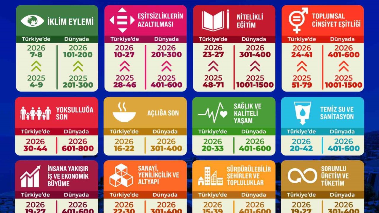 THE Sustainability Impact Ratings 2026 açıklandı: BEUN’dan rekor yükseliş