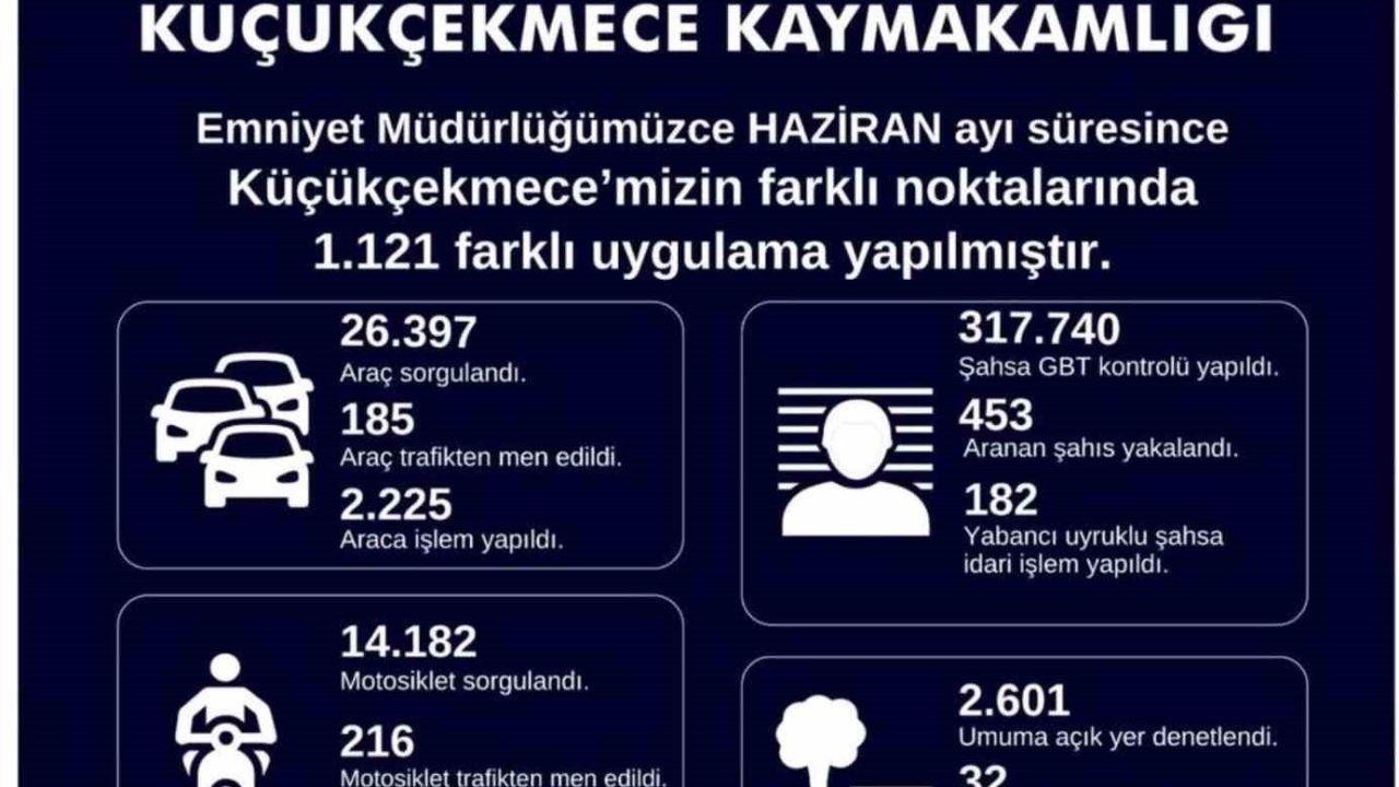 Küçükçekmece’de 453 aranan şahıs yakalandı