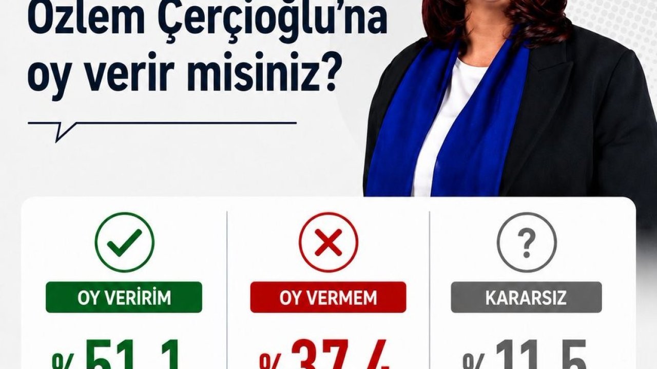 Başkan Çerçioğlu’na oy veririm diyenlerin yüzdesi 51.1 oldu