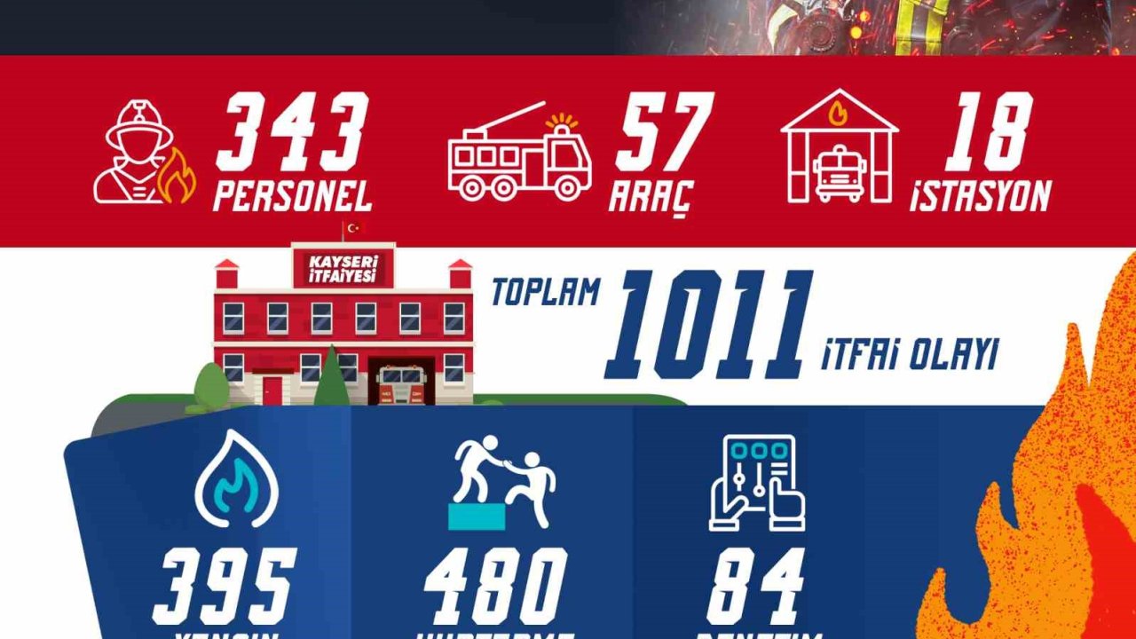 Büyükşehir İtfaiye’den haziran ayında bin 11 itfai olaya müdahale