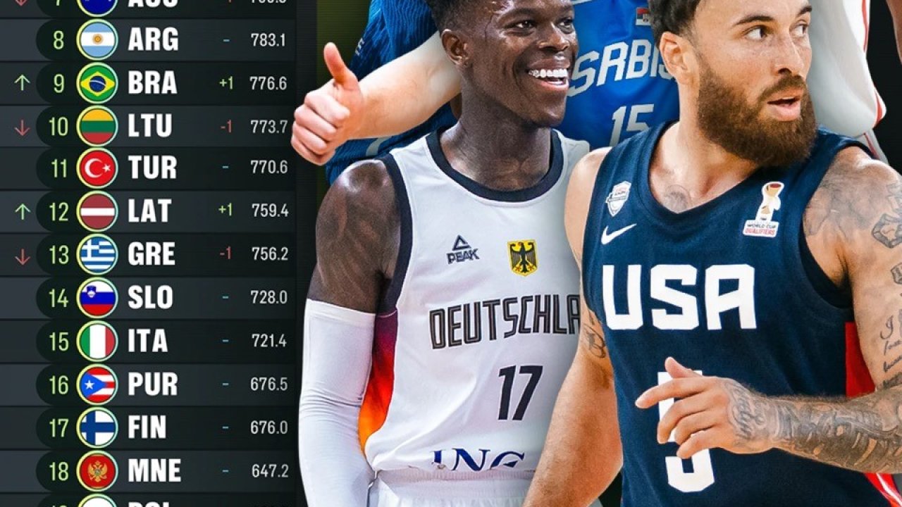 FIBA dünya sıralamasını açıkladı: Türkiye 11. sıradaki yerini korudu