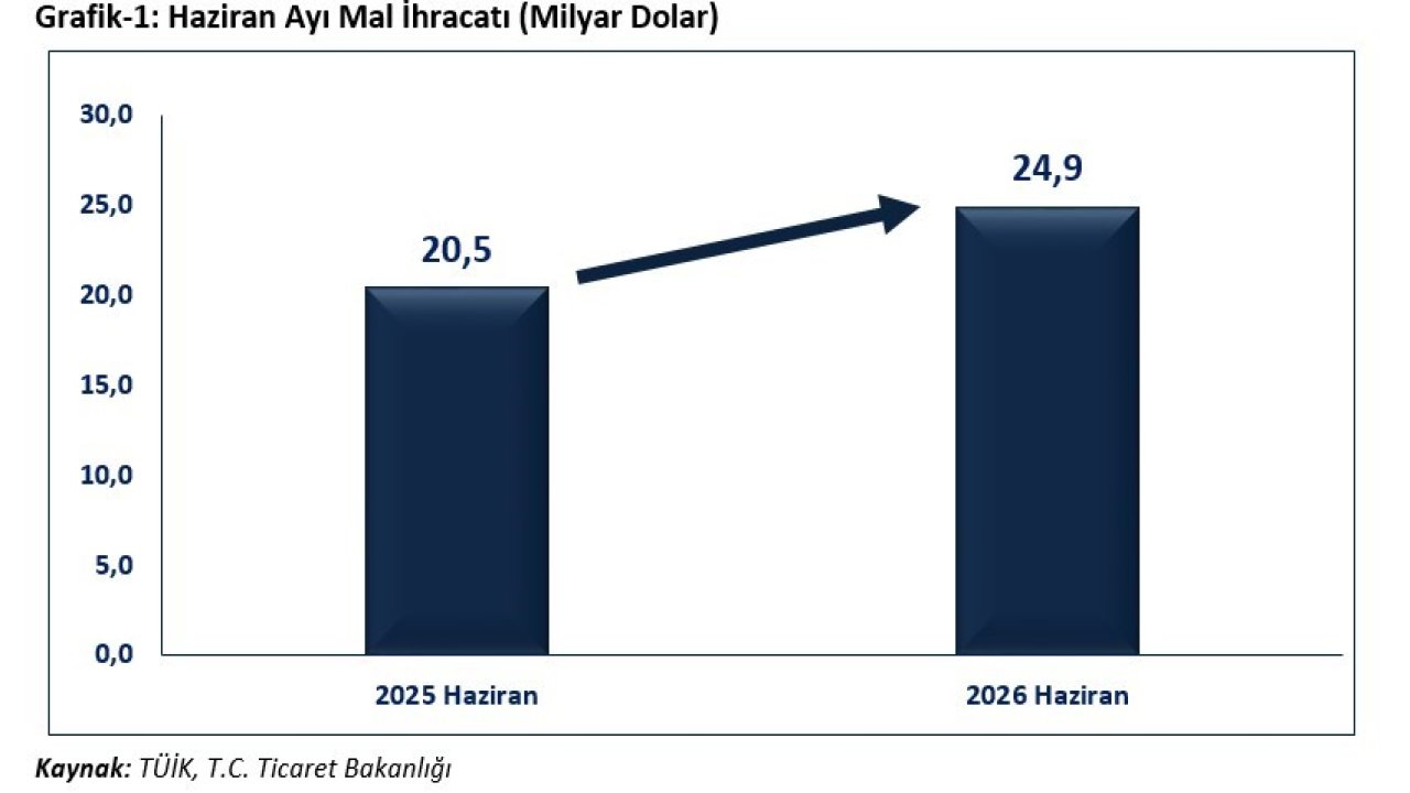 Bakan Bolat: "Haziran ayında ihracat, yüzde 21,7 oranında artışla 24 milyar 915 milyon dolar olarak gerçekleşmiştir"
